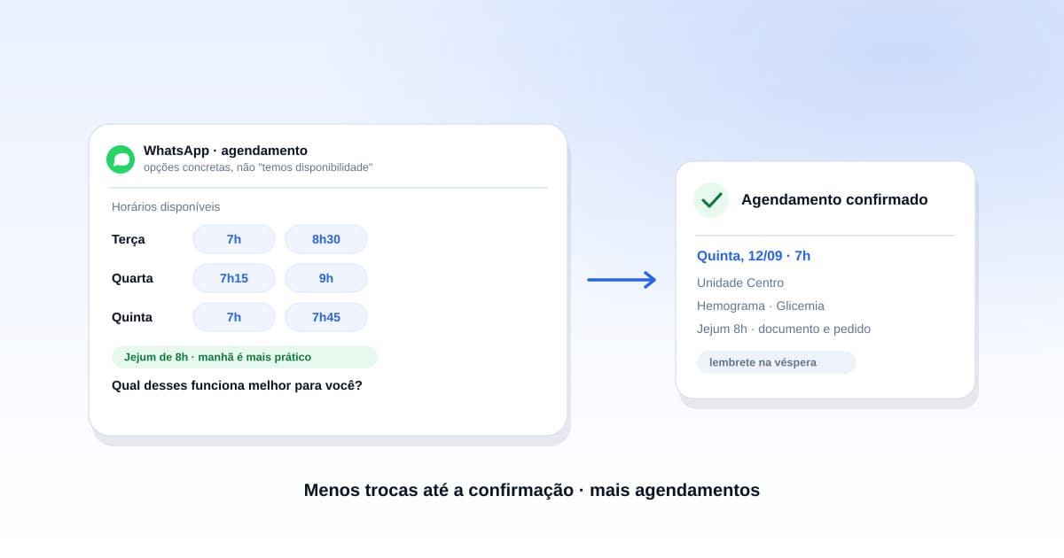 Tela de celular mostrando fluxo de agendamento de exames pelo WhatsApp com opções de horário e mensagem de confirmação consolidada