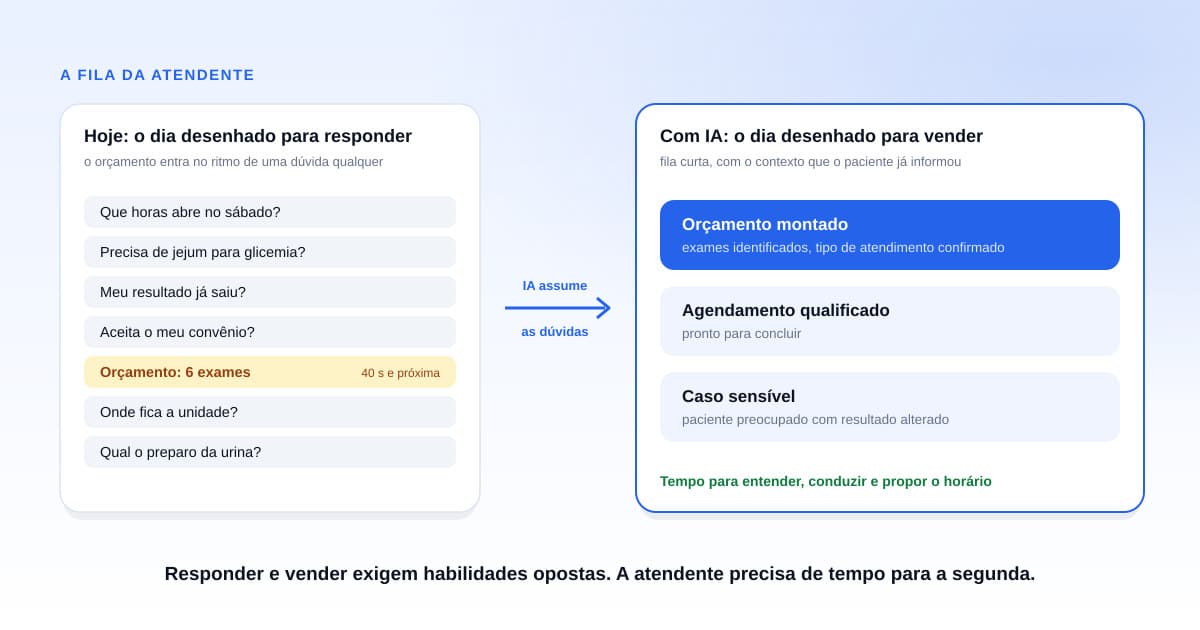 Estação de atendimento de laboratório com tela mostrando uma conversa de orçamento em andamento e uma fila curta de casos qualificados