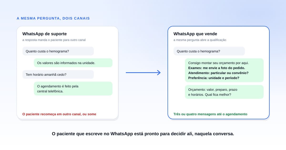 Celular sobre balcão de laboratório mostrando conversa de WhatsApp em que o paciente pergunta o preço e recebe o orçamento com opções de horário