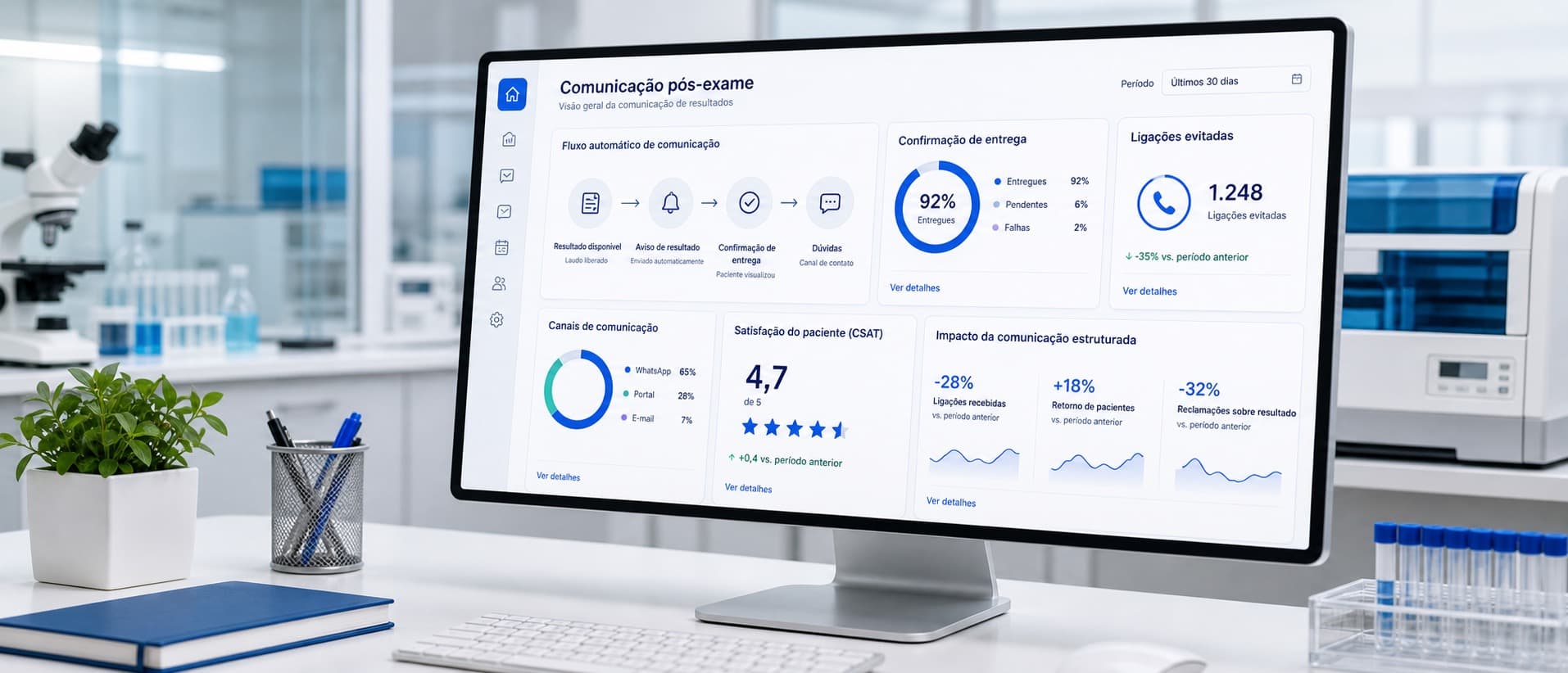 Dashboard de laboratório mostrando fluxo de comunicação pós-exame com aviso automático de resultado disponível, confirmação de prazo e taxa de ligações de cobrança antes e depois da implementação