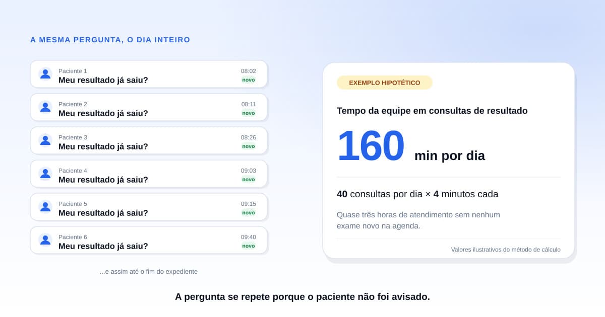 Central de atendimento de laboratório com tela mostrando várias conversas de WhatsApp com pacientes perguntando sobre resultado de exame