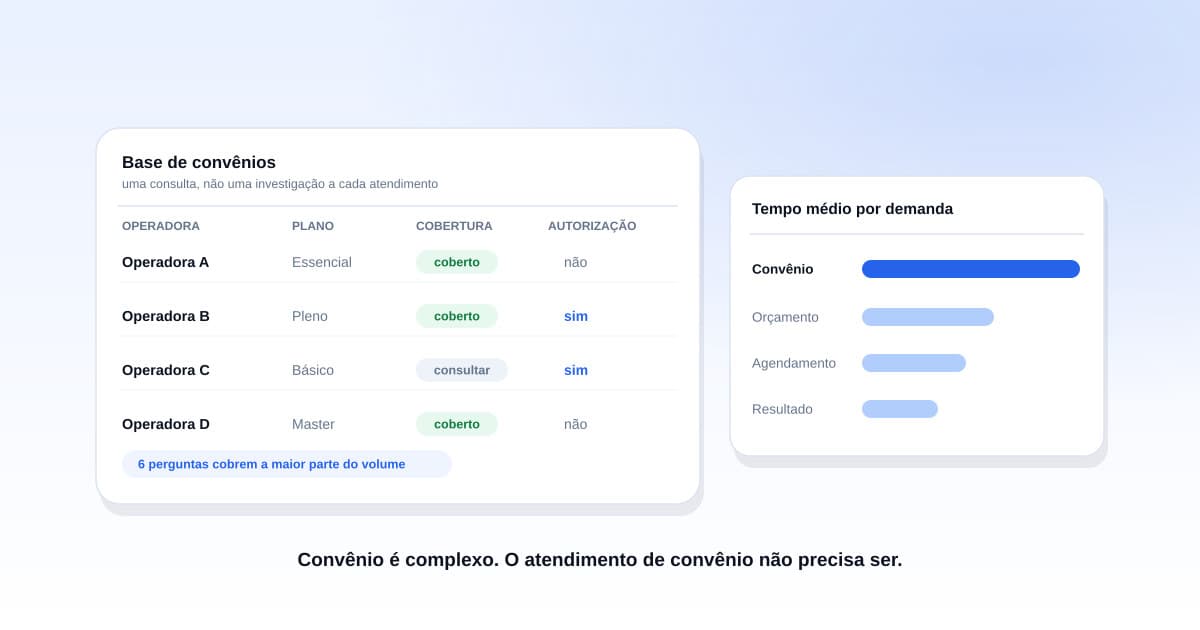 Tela de sistema de atendimento de laboratório mostrando matriz de cobertura de convênios por operadora e plano com indicação de exames que exigem autorização