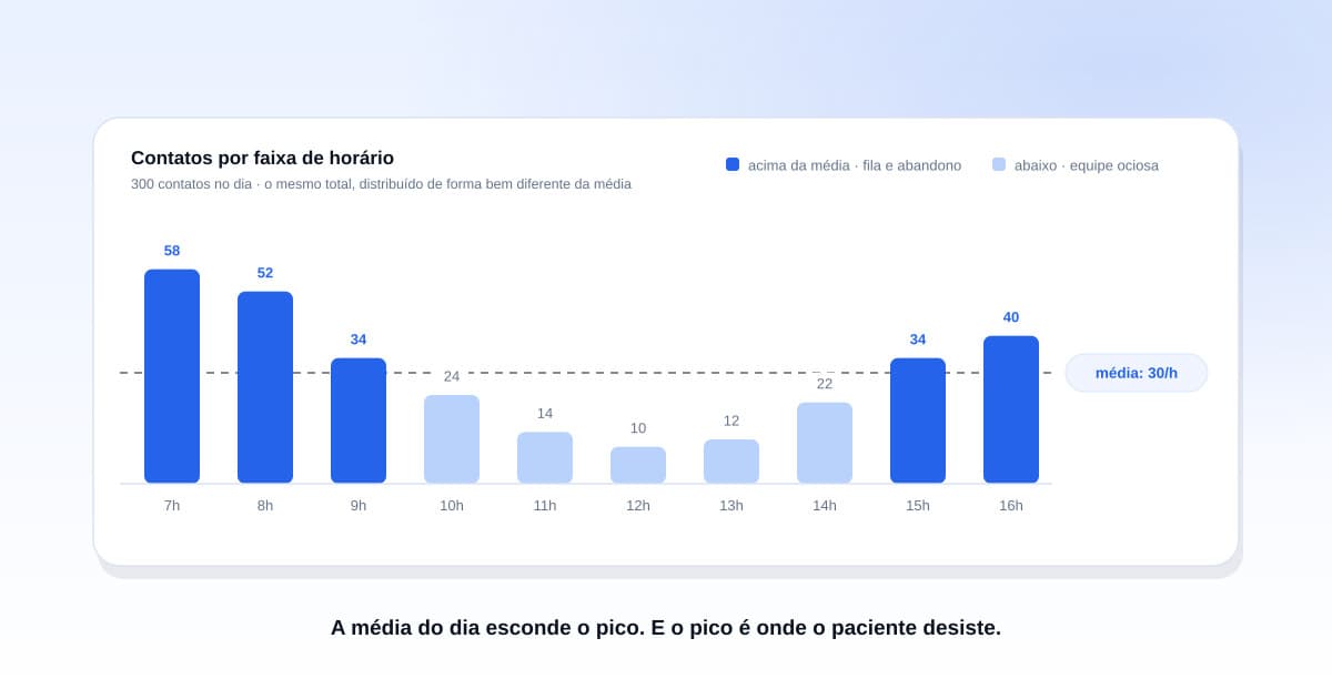 Painel de gestão de call center de laboratório mostrando gráfico de volume de atendimentos por hora com indicação de picos e capacidade de equipe alocada
