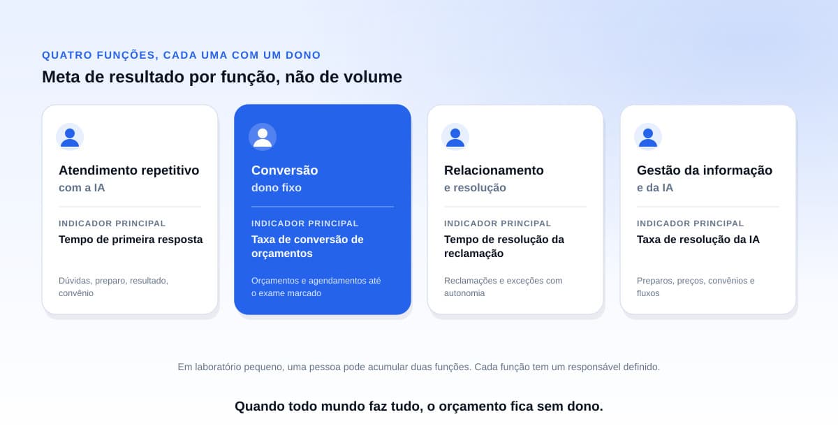 Central de atendimento de laboratório organizada em estações por função, com telas mostrando filas separadas de orçamentos e de reclamações