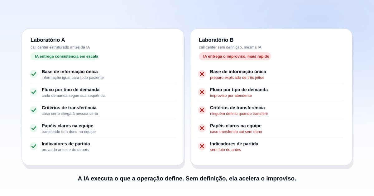 Gestor de laboratório revisando em tela um mapa de fluxos de atendimento por tipo de demanda antes da implantação de IA