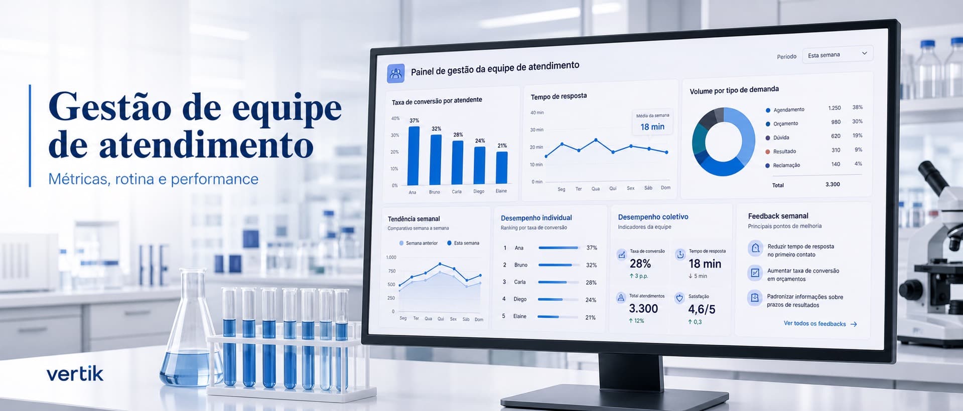 Dashboard de gestão de atendimento em laboratório mostrando indicadores individuais e coletivos da equipe, taxa de conversão, tempo de resposta e volume por atendente