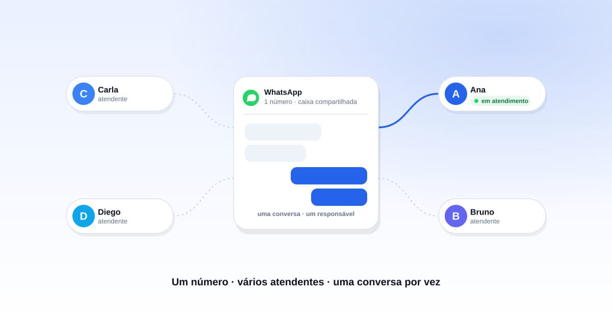 Central de atendimento de laboratório com múltiplas estações de trabalho e tela mostrando painel de conversas de WhatsApp com atribuição por atendente