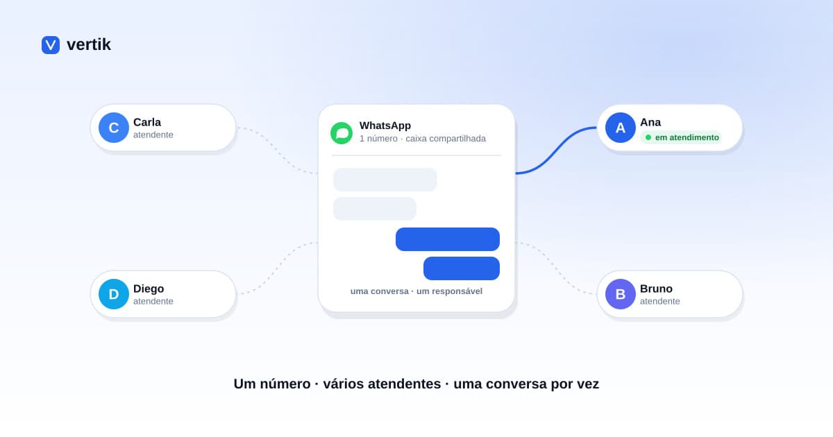 Central de atendimento de laboratório com múltiplas estações de trabalho e tela mostrando painel de conversas de WhatsApp com atribuição por atendente
