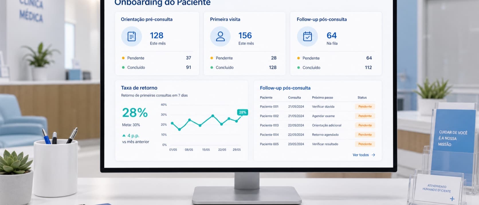 Recepção de clínica médica com dashboard mostrando processo de onboarding de paciente novo com orientações pré-consulta, identificação de primeira visita e taxa de retorno