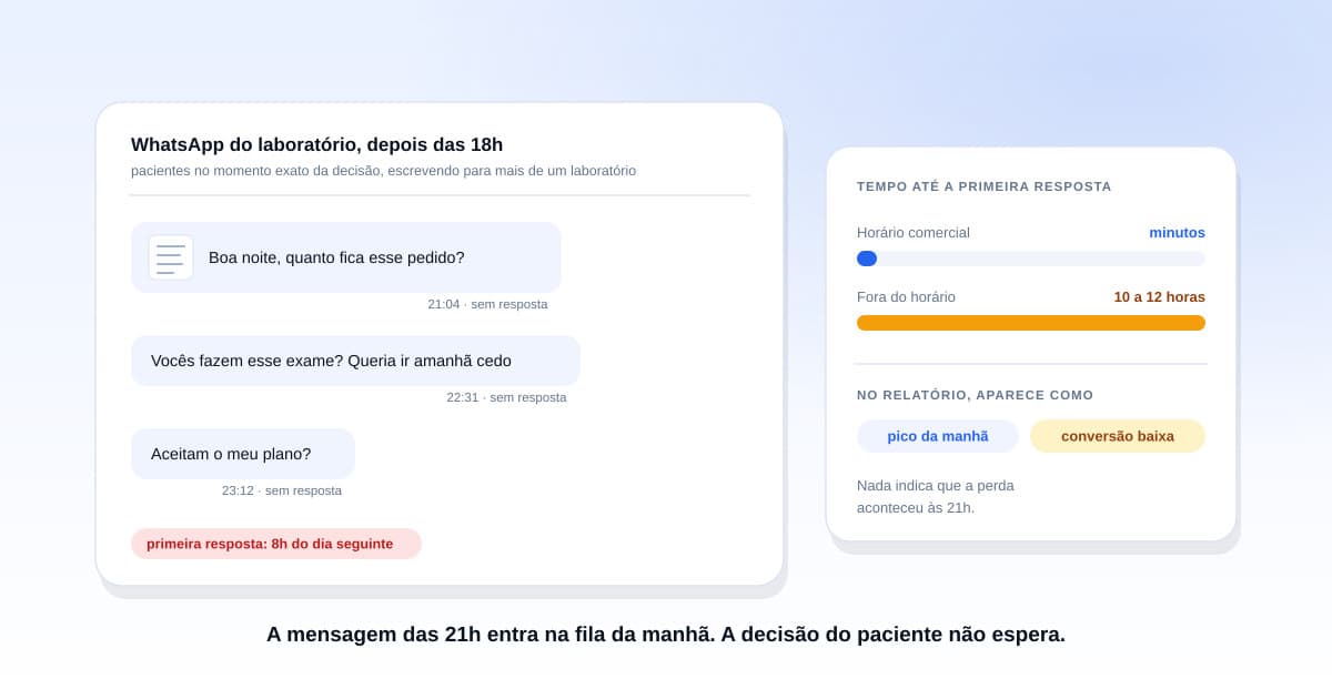 Celular sobre balcão de laboratório à noite mostrando conversa de WhatsApp com pedido de orçamento de exames e foto de pedido médico