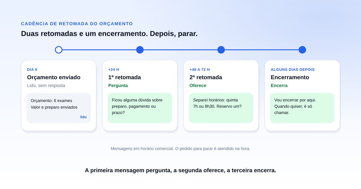 Celular sobre balcão de laboratório mostrando conversa de WhatsApp com orçamento de exames enviado e sem resposta do paciente