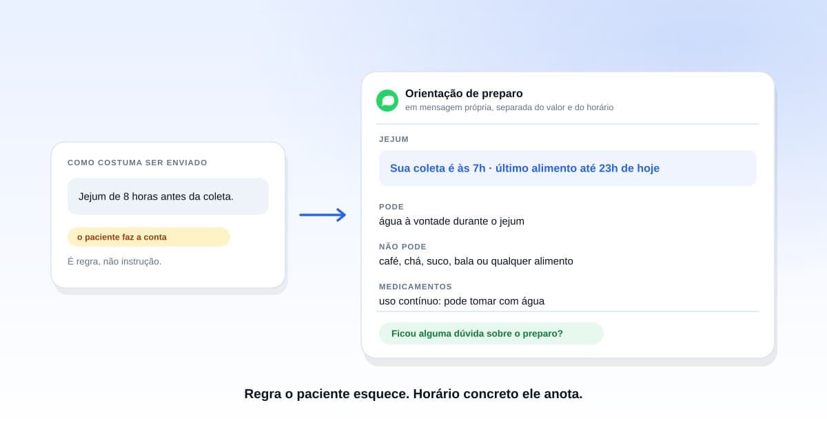 Tela de celular mostrando mensagem estruturada de orientação de preparo de exame com jejum, restrições e confirmação de entendimento