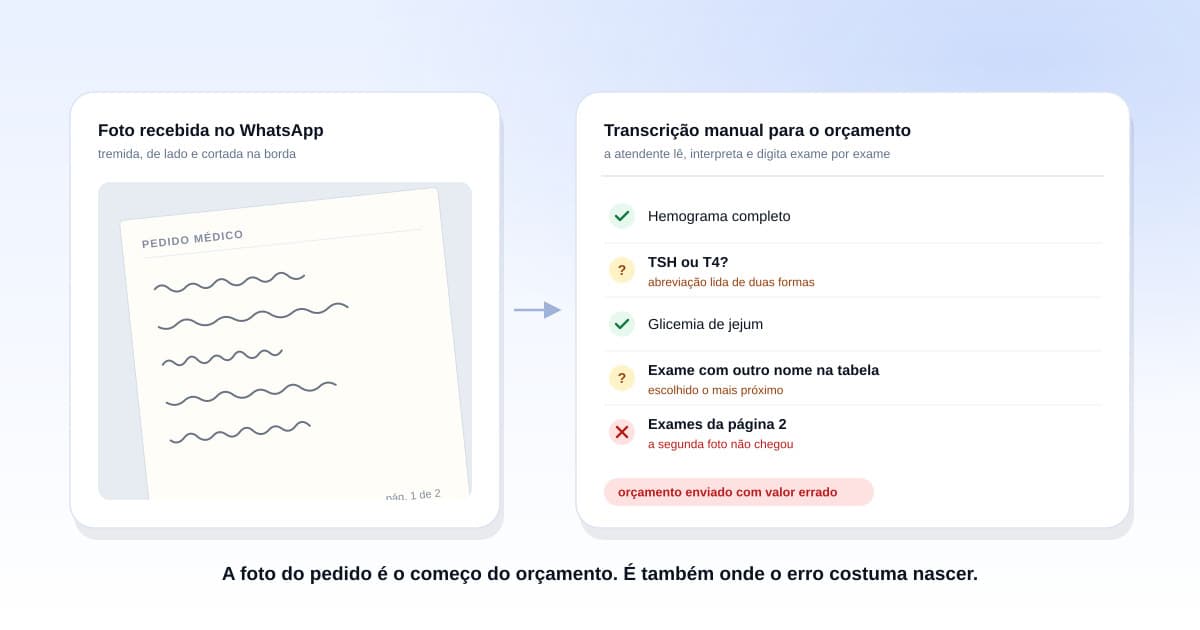 Atendente de laboratório revisando no computador a foto de um pedido médico recebida pelo WhatsApp ao lado da lista de exames transcrita