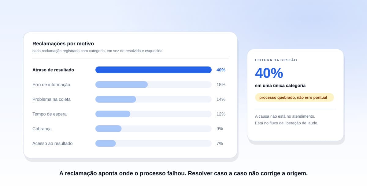Painel de gestão de laboratório mostrando categorização de reclamações por motivo com indicadores de frequência e tempo de resolução