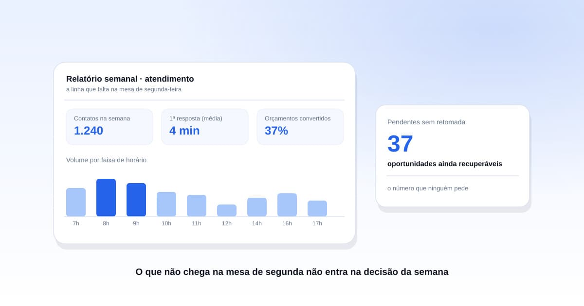 Mesa de gestão de laboratório com relatório semanal impresso e tela mostrando indicadores de atendimento por canal, conversão e volume por horário