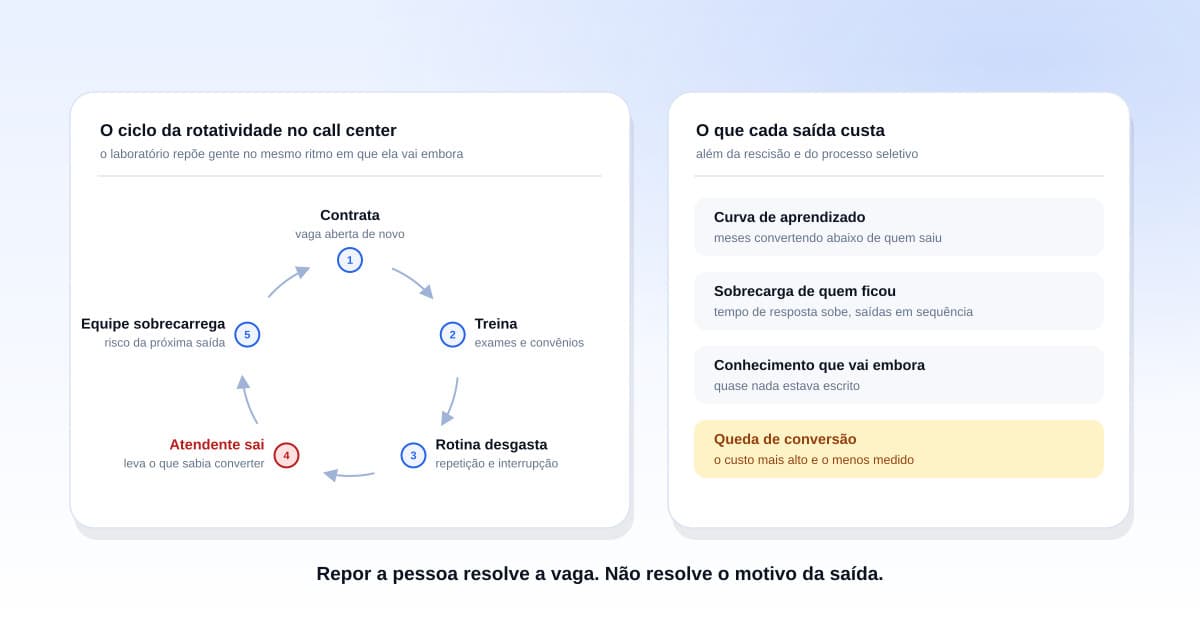 Estação de trabalho vazia em central de atendimento de laboratório com headset sobre a mesa e telas com filas de mensagens
