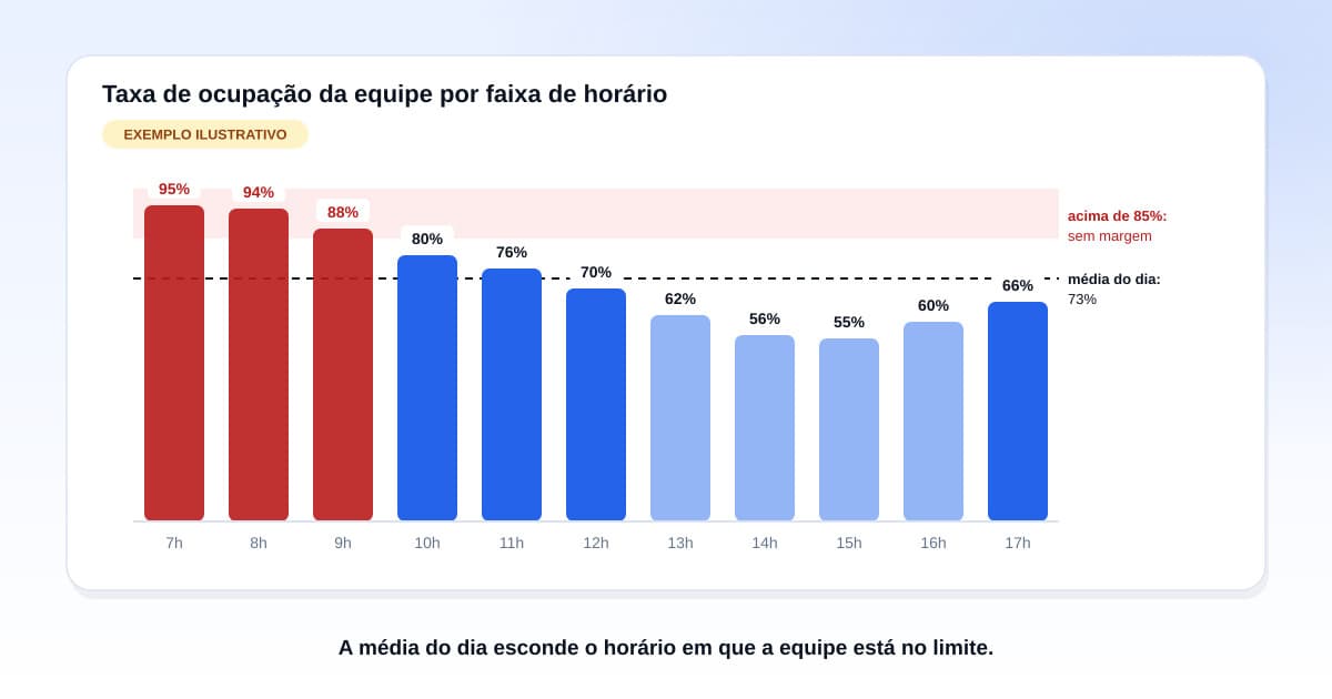 Estação de atendimento de call center de laboratório com fone de ouvido e monitor exibindo gráfico de volume por horário