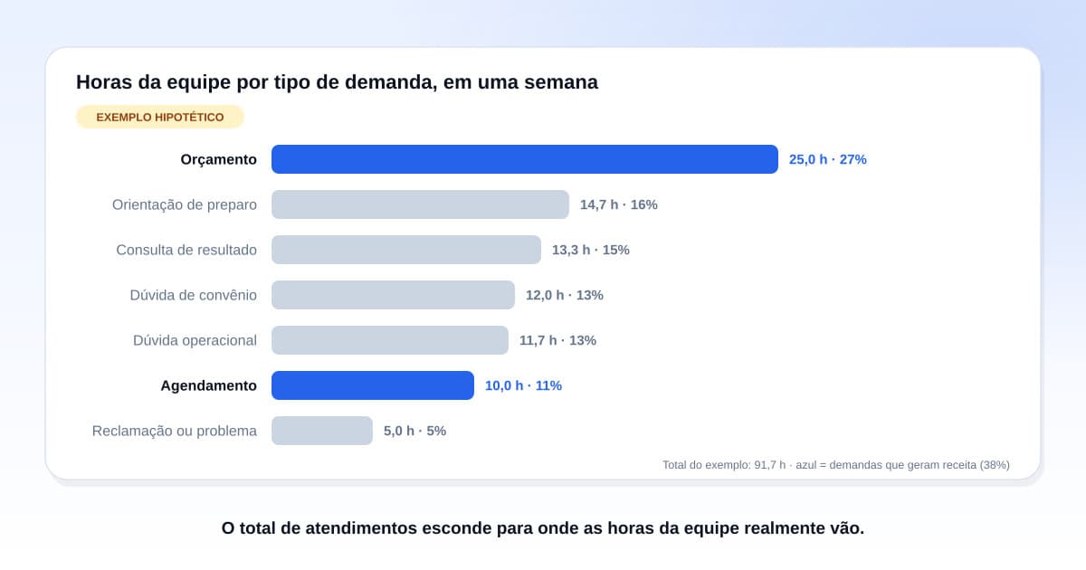 Painel de gestão de laboratório mostrando a distribuição das horas da equipe de atendimento por tipo de demanda, com destaque para orçamento e agendamento