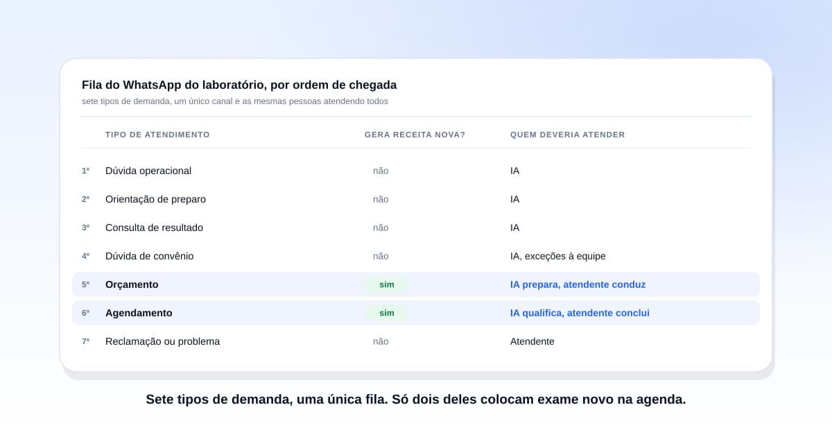 Tela de central de atendimento de laboratório com conversas de WhatsApp separadas por tipo de demanda, como preparo, resultado, convênio e orçamento