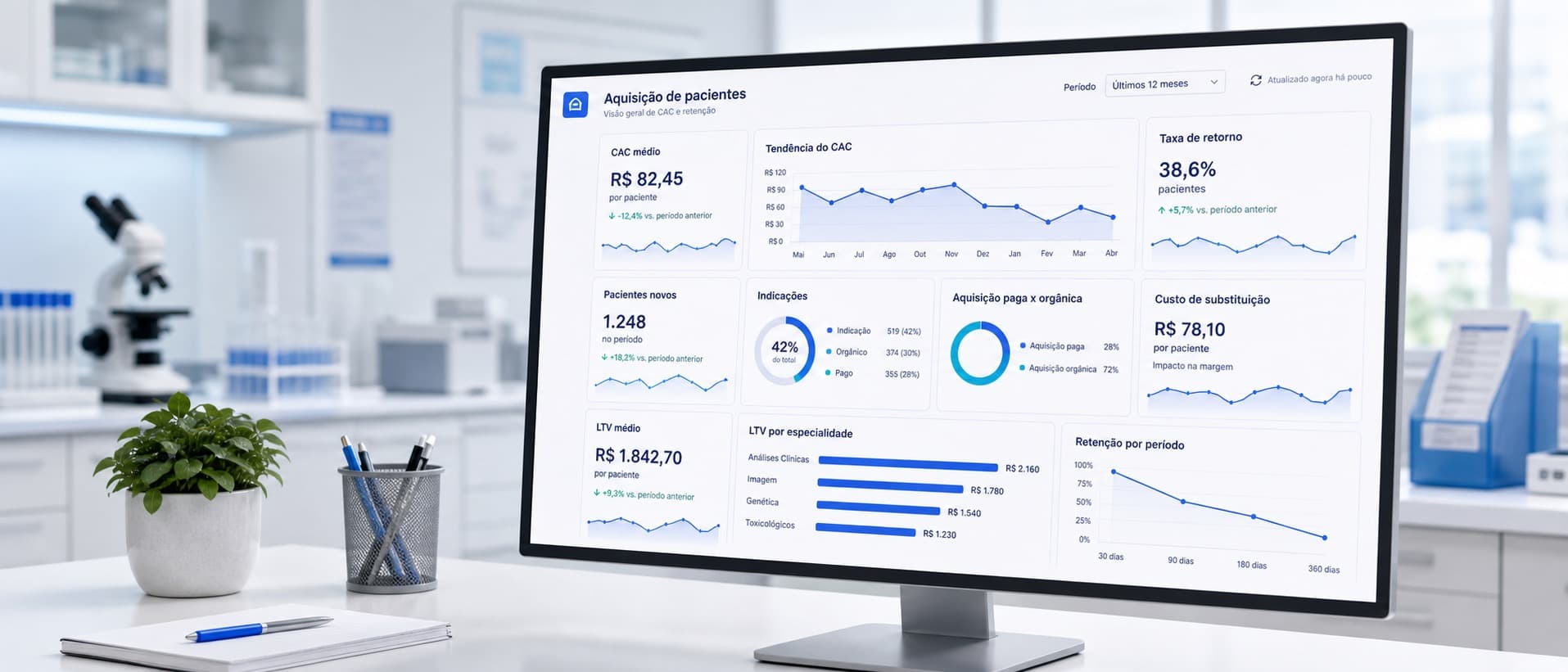 Custo de aquisição de paciente no laboratório e na clínica: o impacto do atendimento Dashboard de laboratório ou clínica mostrando custo de aquisição de paciente, taxa de retorno, taxa de indicação e LTV médio com comparativo de captação paga versus orgânica