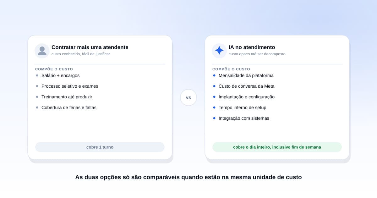 Custo de IA no atendimento comparado a contratação Painel comparativo mostrando estrutura de custo de equipe de atendimento e de solução de IA com indicadores de volume absorvido e cobertura de horário