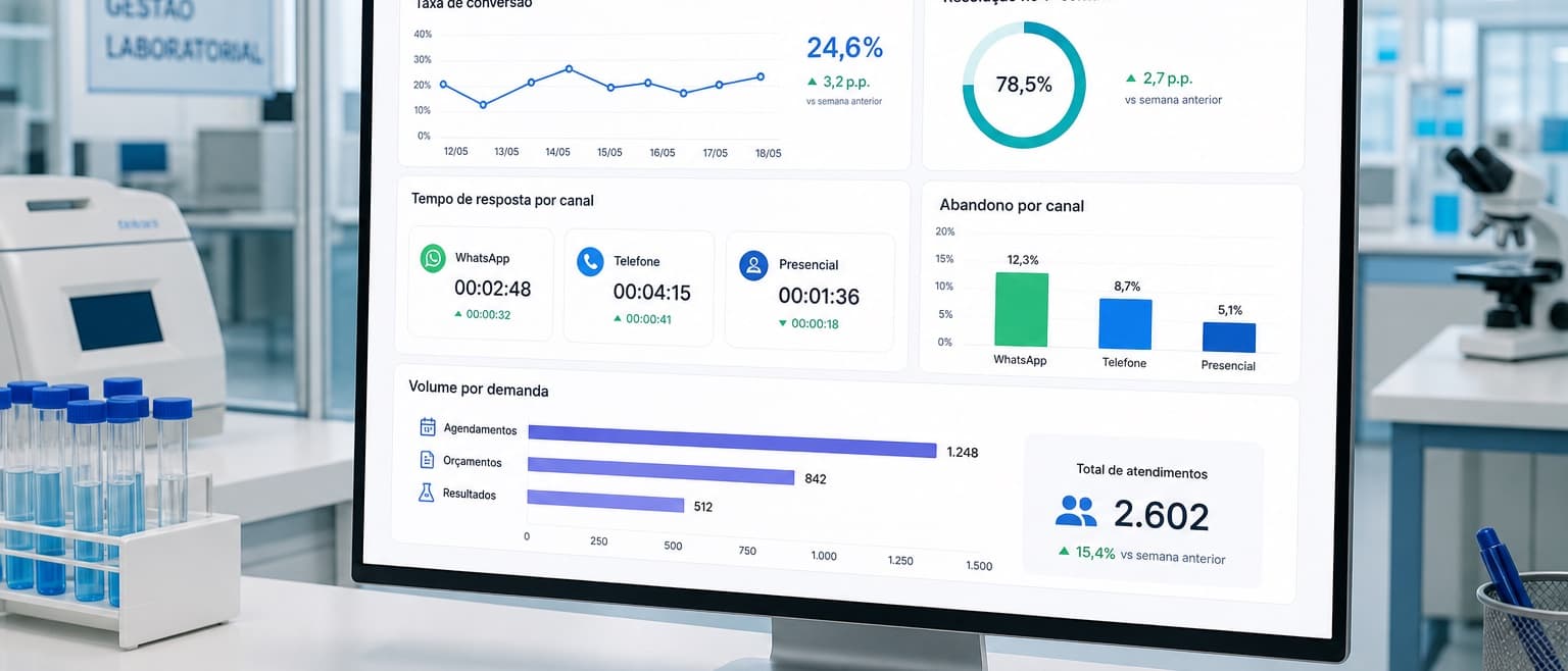 Dashboard de atendimento para laboratórios: indicadores essenciais Gestor de laboratório analisando dashboard semanal de atendimento com taxa de conversão de orçamentos, tempo de resposta por canal, taxa de resolução no primeiro contato e volume por tipo de demanda