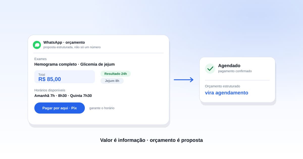 Orçamento de exames que converte Tela de sistema de atendimento de laboratório mostrando modelo estruturado de orçamento de exames com valor, prazo, preparo e opções de agendamento
