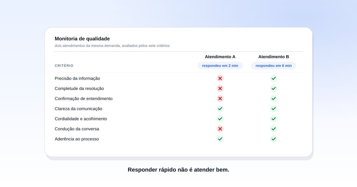 Qualidade do atendimento no laboratório Painel de monitoria de qualidade de atendimento de laboratório mostrando critérios de avaliação por atendente e indicadores de resolução e retorno